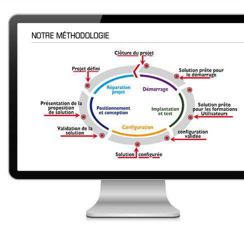 Methodologie projets Movex / M3